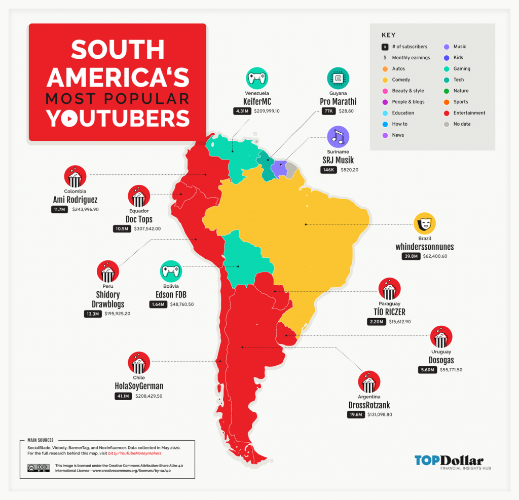 South America Top YouTube Channels