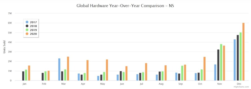 Nintendo switch global comparison