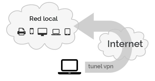 VPN connection