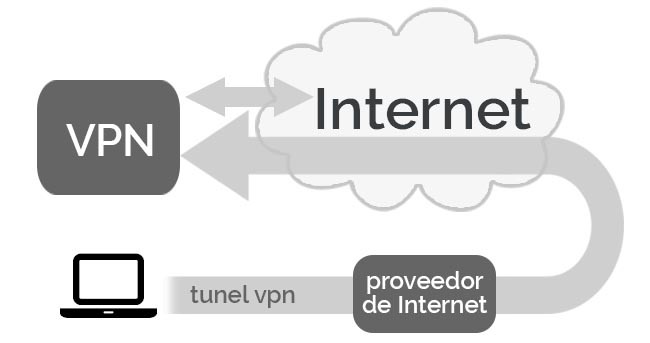 VPN connection, how VPN works