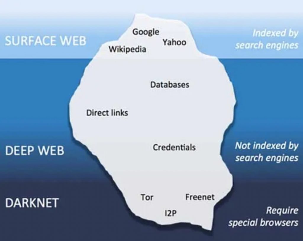 Deep Web vs Dark Web vs Darknet vs Clearnet