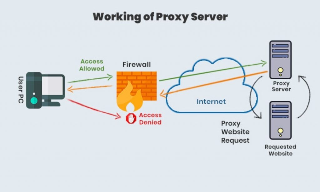Proxy server, SOCKS5 proxy server