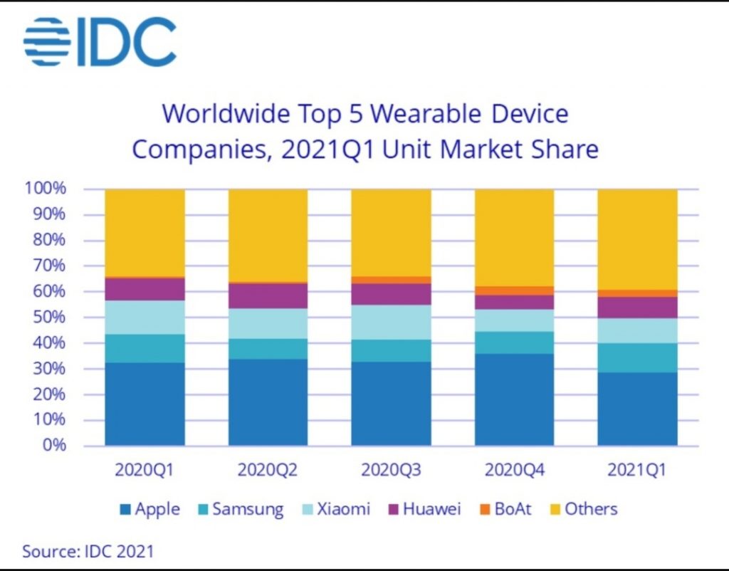 Top wearables