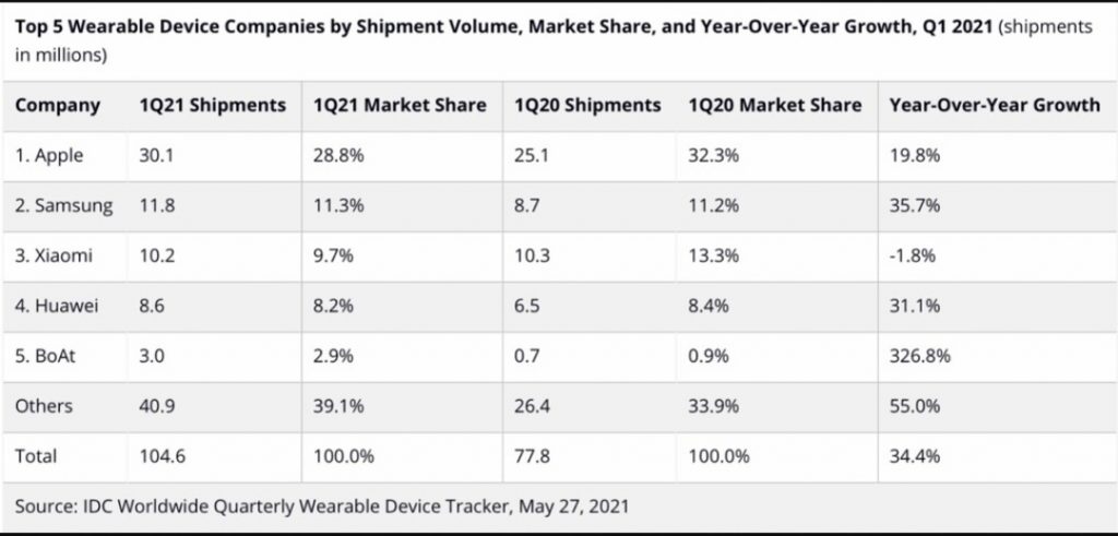 Top wearables 2021